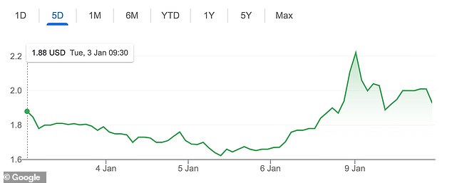 Virgin Orbit CEO Dan Hart said engineers would 'work tirelessly' to establish the cause of the problem, but shares in the firm plummeted by as much as 30 per cent as the drama unfolded in front of the eyes of the world