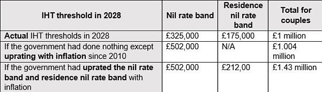 If the IHT zero rate band were upgraded from 2010/11 to 2027/2028 in line with last year's CPI inflation to 2021 and then the OBR's projected inflation rate, it would be quite a bit higher.  The calculation of the zero rate band for residency is from 2020-21.  Figures are rounded to the nearest £1,000 (Source: AJ Bell)