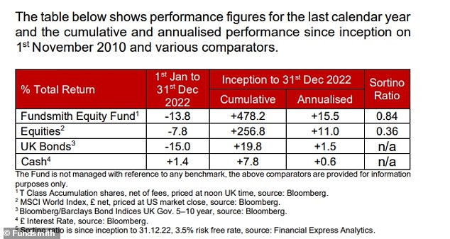 Fundsmith Equity fell 13.8% in 2022, but long-term returns are strong