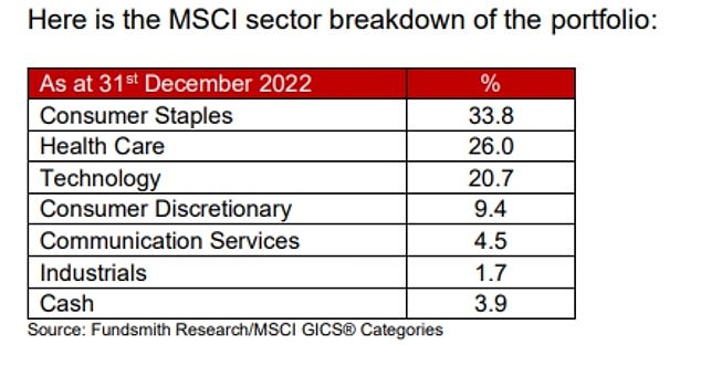 Breakdown of Fundsmith Equity's portfolio by sector