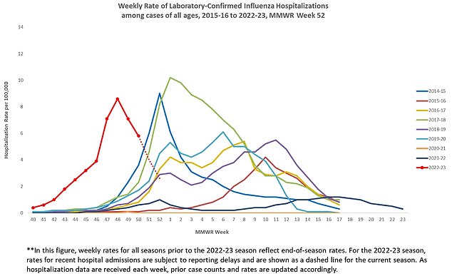 As Covid cases remain steady, hospitalizations with flu have continued to decline after flu season took off early this year