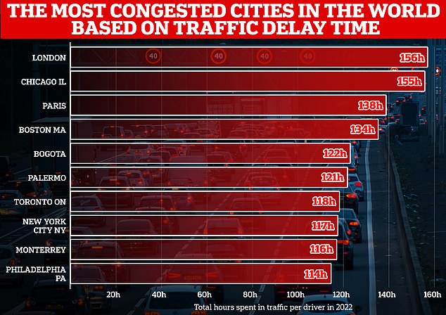 London's roads suffer more congestion than anywhere else in the world, with its drivers stationary for an average of 156 hours in 2022