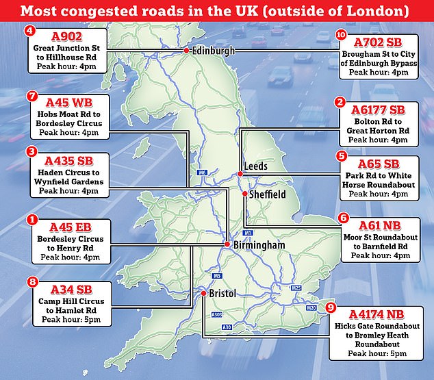 Outside of London, the busiest route was in Birmingham ¿ A45 eastbound from Bordesley Circus to Henry Road ¿ costing drivers 37 hours