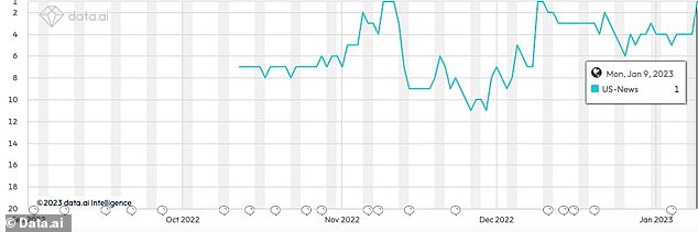 Data.Ai compiled graphs showing Tesla's progress in the App Store starting on October 12, 2022