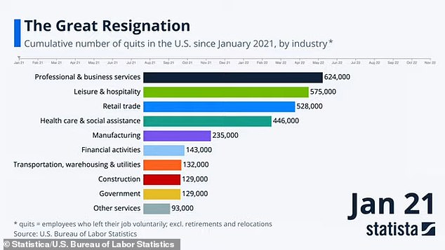 Data shows that monthly resignations have not dropped below four million since May 2021