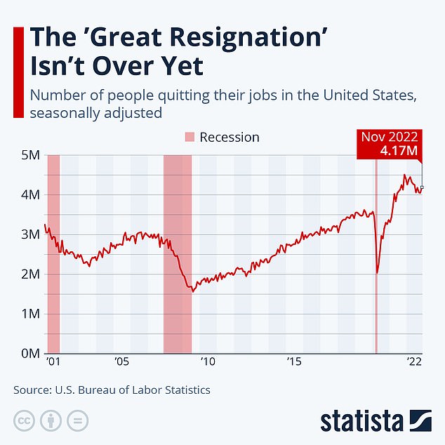 1673389610 831 New graphic visualizes the Great Resignation and number of people