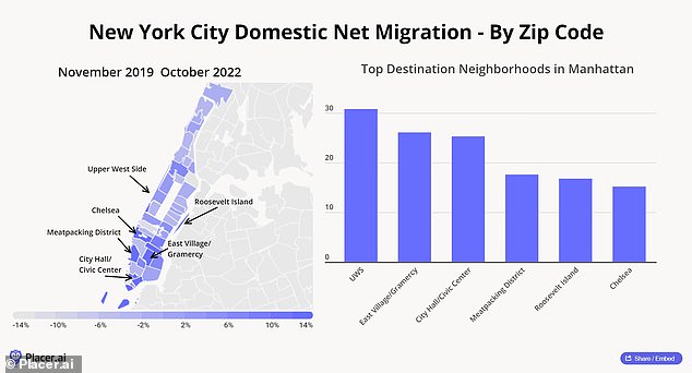 New York neighborhoods are experiencing a post-pandemic population boom after their streets emptied in 2020 and 2021, a new study has revealed.