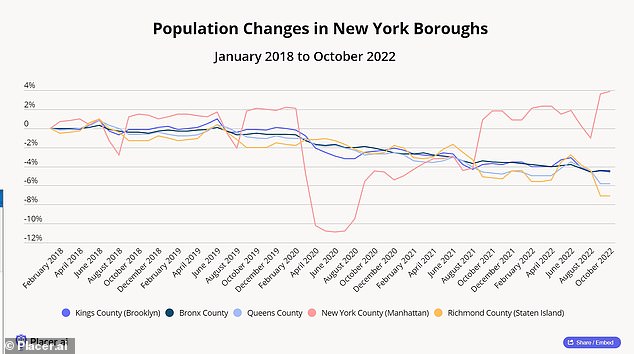 The report, by post-pandemic tracker Placer.ai, shows that Manhattan, the borough hardest hit by the mass exodus from the Big Apple, is well on its way to recovery.  Meanwhile, other boroughs like Brooklyn and the Bronx are in surprising decline.