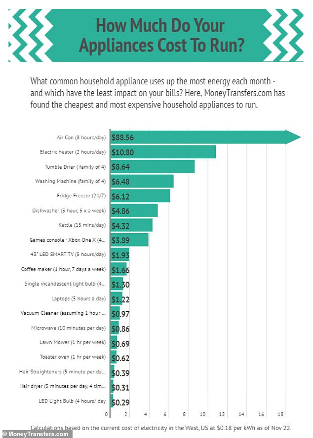 1673420203 724 Study reveals the cheapest and most expensive electric appliances to