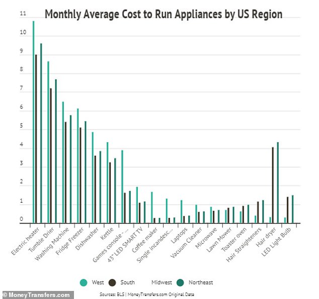 1673420205 701 Study reveals the cheapest and most expensive electric appliances to