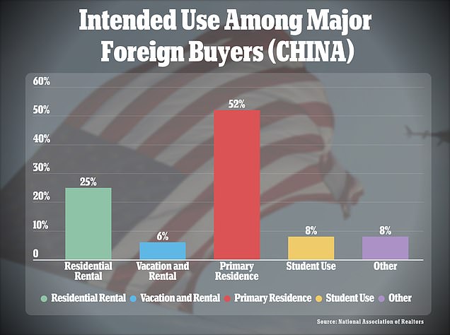 Chinese buyers mostly bought primary residences, while eight percent bought it for student use.