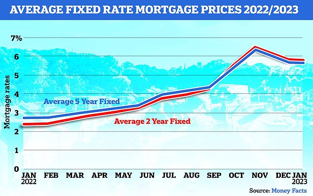 The rise in mortgage rates has affected those who want to repay their loan before retirement