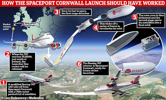 All appeared to go to plan for Britain's first orbital launch up until the moment LauncherOne's second stage engine was fired. This was due to happen when the rocket was between 310 to 745 miles above the Earth, and the engine would kick off a series of burns to get it into orbit