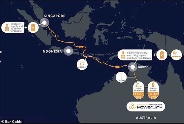 The Australia-Asia PowerLink would include the world's longest undersea cable to carry solar-generated electricity to Singapore, with Indonesia to be added at a later date.