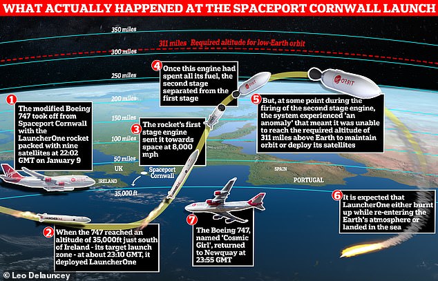 The first ever orbital space launch to take off from UK soil failed dramatically on Monday night