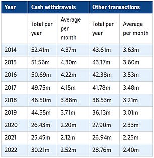 Rising: ATM withdrawals have been falling for years, but rose in 2022 as people used cash to budget