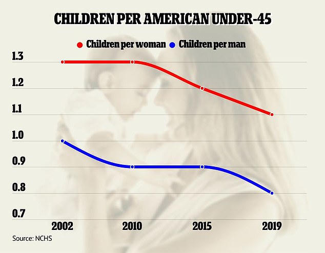 The average American woman under 45 has 1.1 children, while the average man has 0.8, reports the CDC