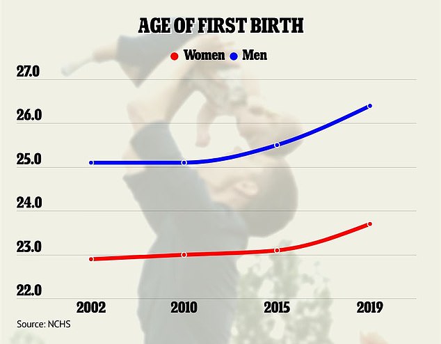 Men now have their first child at 26.4 years on average, while women give birth for the first time at 23.7.  Both have increased considerably in the last two decades.