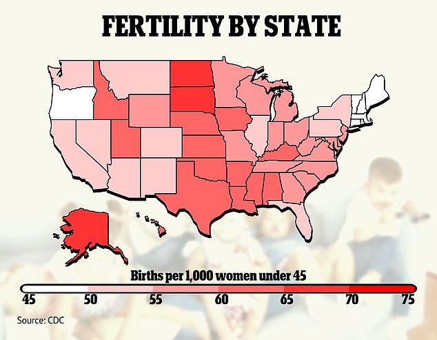 North Dakota, South Dakota, and Alaska are the most fertile states in the United States, with more than 65 annual births per 1,000 women of childbearing age.