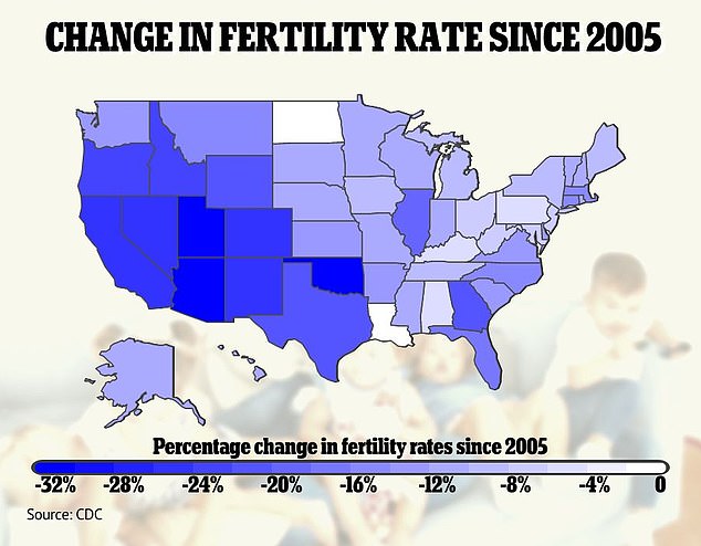 Fertility rates fell the most since 2005 in Utah, Arizona, Colorado, Nevada and California