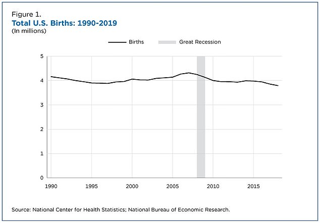 The overall birth rate in the United States has been declining in recent decades, and the US Census highlights the 2008 recession as a turning point in the decline in fertility in the United States.