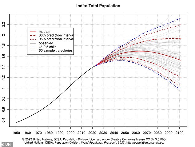 1673467333 199 India will overtake China and have the worlds largest population