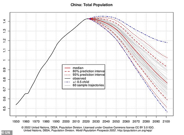 The trend is set to continue over the rest of the 21st century, as India continues to rapidly grow and China's population starts to dwindle