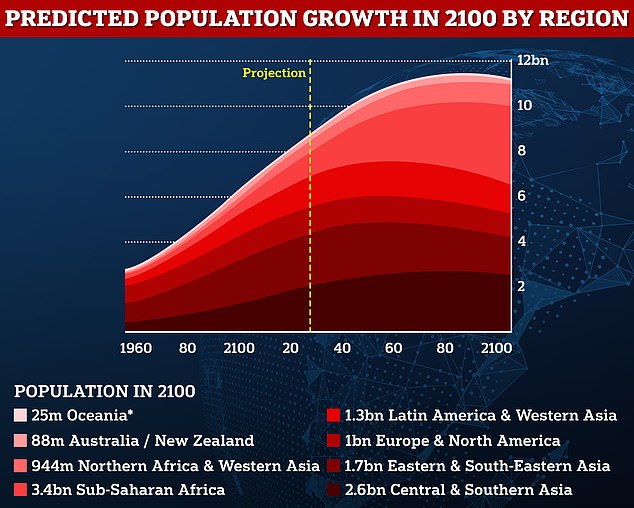 The UN claims it will take approximately 15 years — until 2037 — for the world's population to reach nine billion. Half of this next billion is expected to come from just eight countries, with five of them in Africa; the Democratic Republic of Congo, Egypt, Ethiopia, Nigeria and Tanzania