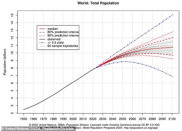 The UN's World Population Prospects report revealed that the pace of mortality slowing means the world's population will reach 8.5 billion by 2030 and 10.4 billion by 2100. Pictured: The world's population growth over the years