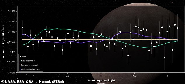 scientists do not yet know if it has an atmosphere. Although the team cannot conclude what is present, they have ruled out a thick methane-dominated atmosphere similar to that of Saturn's moon Titan.