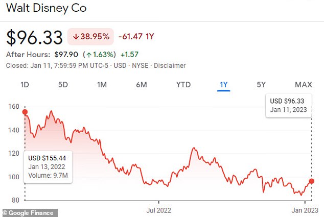 Disney's stock price has plummeted over the past year.