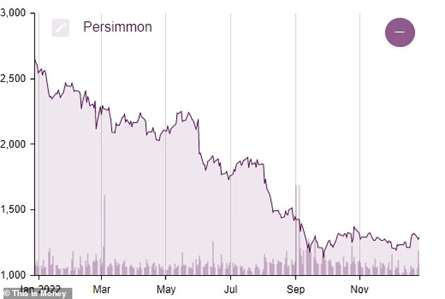 The share of persimmon has almost halved in the past 12 months