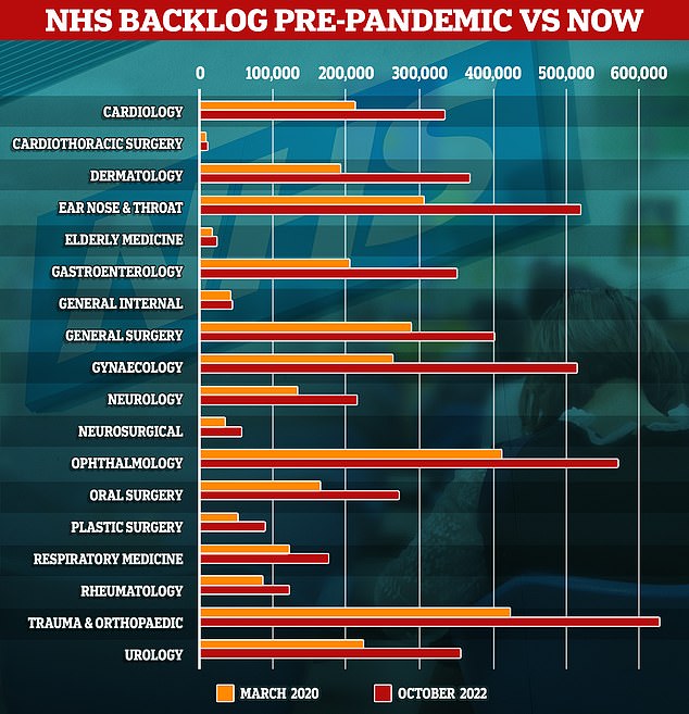The graph shows the number of people queuing for treatment by medical area in March 2020 (orange), when Covid first hit, compared to latest data from October 2022. Gynaecology, dermatology and plastic surgery saw the biggest rises in backlogs