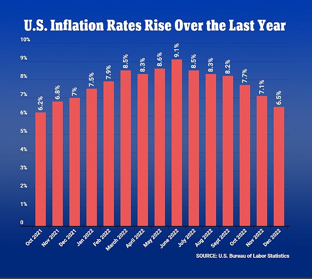 The December figure marked the sixth straight month of decline in annual inflation rates from a June peak of 9.1 percent, and the lowest rate since October 2021.