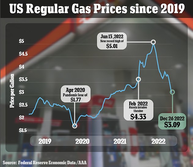 The fall in gasoline prices in December contributed to the slowdown in the headline inflation rate