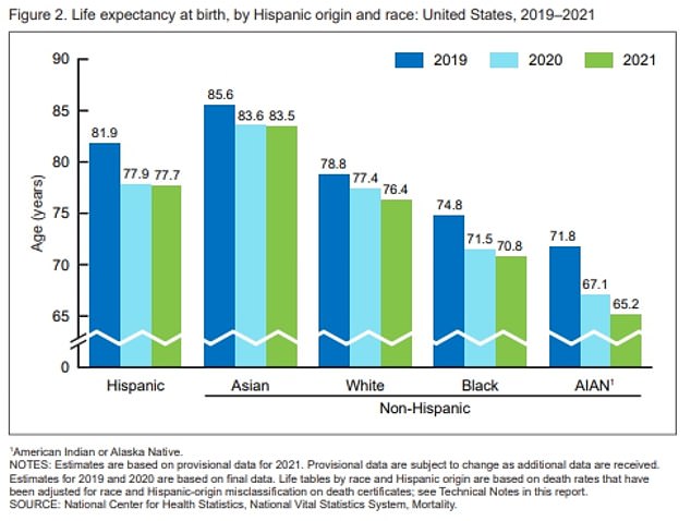 This graph shows the life expectancy of different ethnic groups by year. All groups have seen a decline, data shows