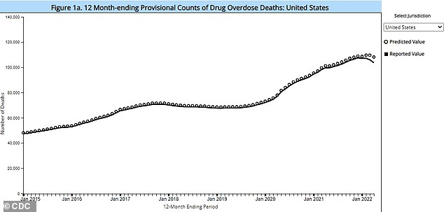 Drug overdose deaths hit a record 107,000 in 2021, up from the 94,000 fatalities recorded in 2020. There are early signs now, however, that the epidemic may be peaking