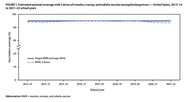 1673556405 972 Routine vaccine uptake among kindergarteners falls to 10 year low leaving