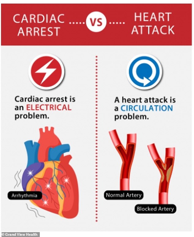 Cardiac arrest occurs when a person's heart suddenly stops breathing. It is different from a heart attack as it is usually caused by an issue with the hearts electric rhythm