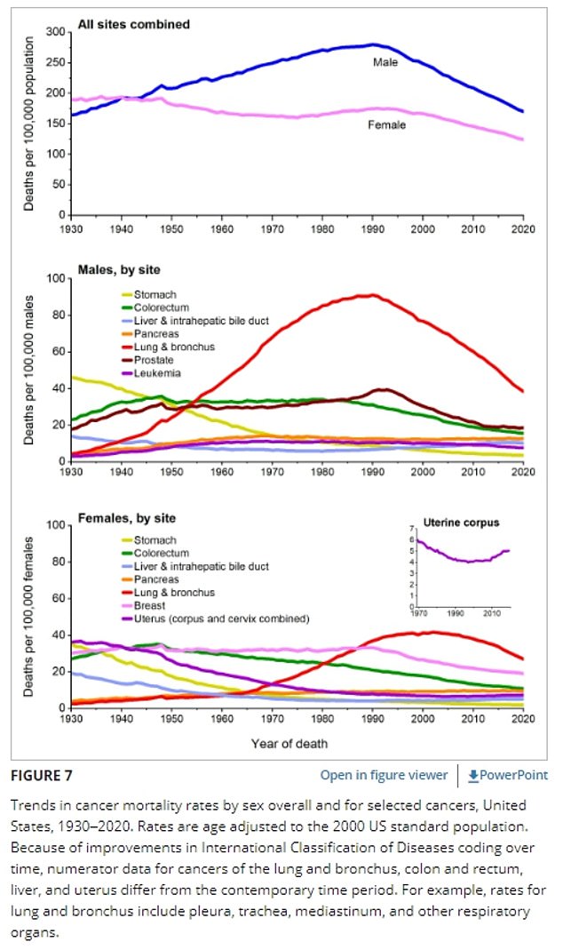 The above chart shows trends in cancer mortality over time. It highlights a major drop in lung cancers amid improvements in treatment and fewer people taking up smoking