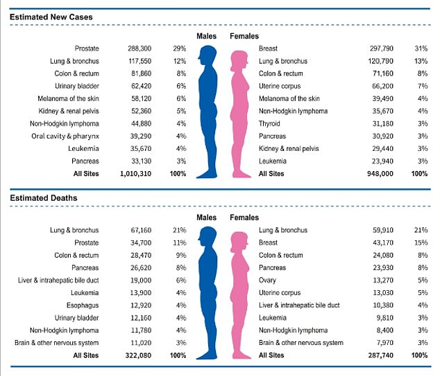 These are estimates for the number of cancer cases and deaths for selected cancer types by year, for the year 2023. Made by American Cancer Society