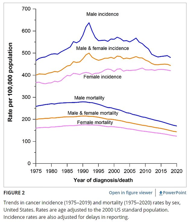 The above chart shows the rate of cancer cases and deaths by gender and overall. The male line is blue, female is pink, while the overall line is orange