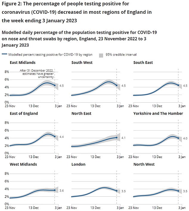 In England, cases fell in all regions apart from the North East, where 4.1 per cent of people were infected — up from 3.8 per cent one week earlier. Infections were highest in the East Midlands, South West and South East, where 4.5 per cent were thought to be carrying the virus. Cases were lowest in London and the North West, where 3.5 per cent are infected, according to ONS estimates