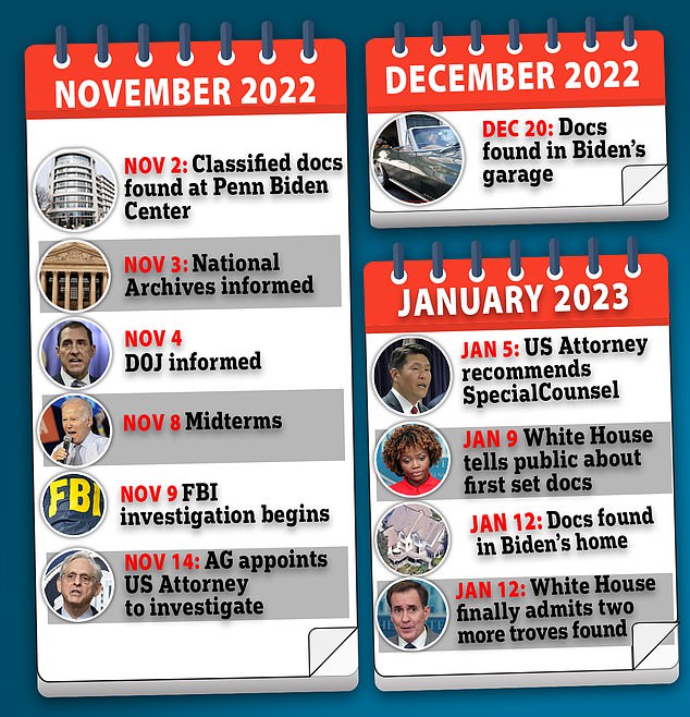 A timeline of the events that led US Attorney General Merrick Garland to appoint special counsel to oversee President Joe Biden's classified documents drama.