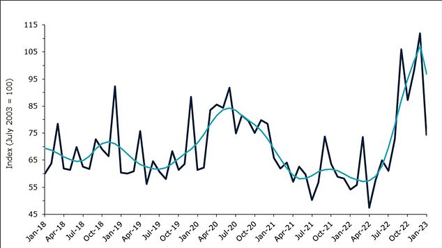 Discounted fares experienced the biggest price drop in the last month, however, prices are still higher than at the beginning of 2022