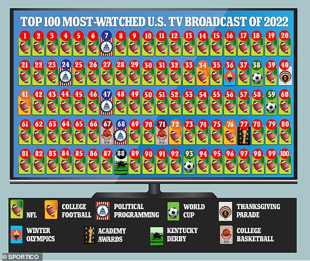 The NFL accounted for 82 of the top 100 most-watched television broadcasts in the country during the calendar year.