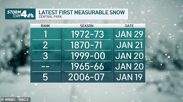 The last measurable first snowfall on record began in 1870 until 2007