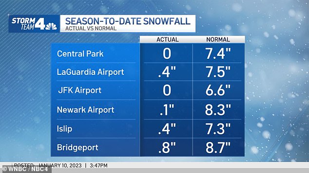 A graph showing 'Snowfall to Date' showing viewers what is really going on with the weather compared to what is normal for this time of year.