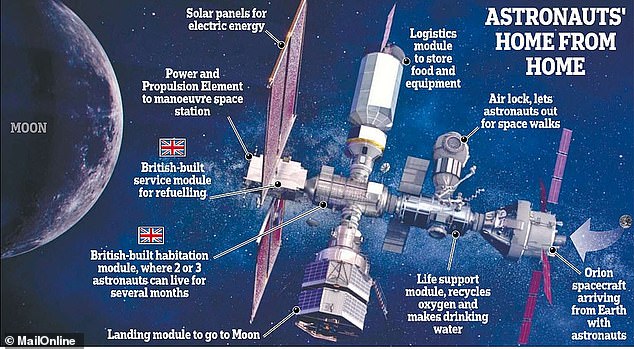 When Gateway is finished it will be about one sixth of the size of the ISS and feature two habitation modules that will force crew members to exist in very close proximity to each other