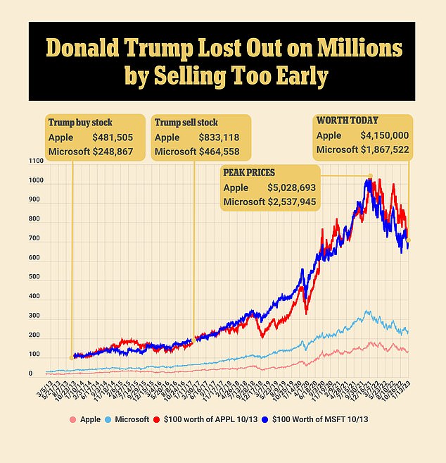 1673811093 407 Trump lost MILLIONS after sharing Apple and Microsoft shares too